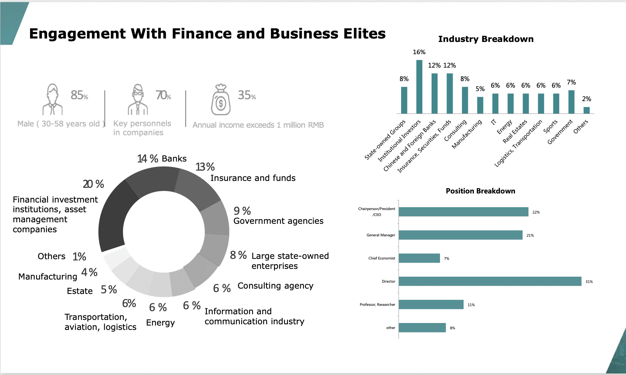 Engagement with Finance & Business Elites Engagement with Finance & Business Elites